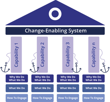 Change-Enabling System with Anchors